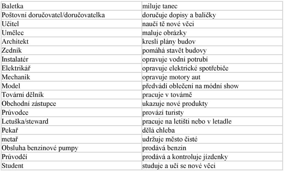 budov pomáhá stavět budovy opravuje vodní potrubí opravuje elektrické spotřebiče opravuje motory aut předvádí oblečení na módní show pracuje v továrně ukazuje