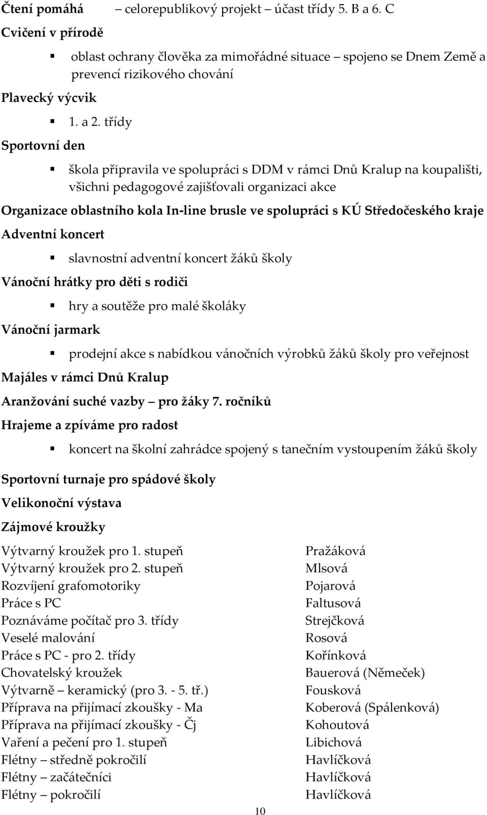 třídy škola připravila ve spolupráci s DDM v rámci Dnů Kralup na koupališti, všichni pedagogové zajišťovali organizaci akce Organizace oblastního kola In-line brusle ve spolupráci s KÚ Středočeského