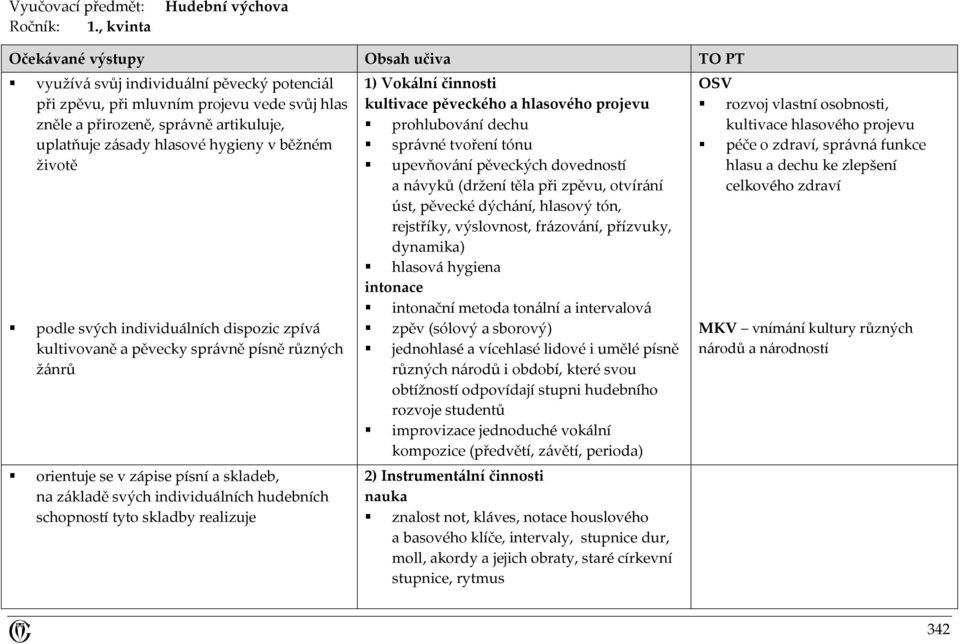 zásady hlasové hygieny v běžném životě podle svých individuálních dispozic zpívá kultivovaně a pěvecky správně písně různých žánrů orientuje se v zápise písní a skladeb, na základě svých