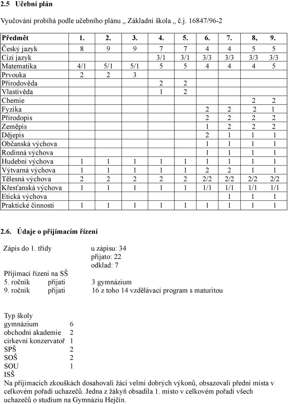 2 2 2 Dějepis 2 1 1 1 Občanská výchova 1 1 1 1 Rodinná výchova 1 1 1 1 Hudební výchova 1 1 1 1 1 1 1 1 1 Výtvarná výchova 1 1 1 1 1 2 2 1 1 Tělesná výchova 2 2 2 2 2 2/2 2/2 2/2 2/2 Křesťanská