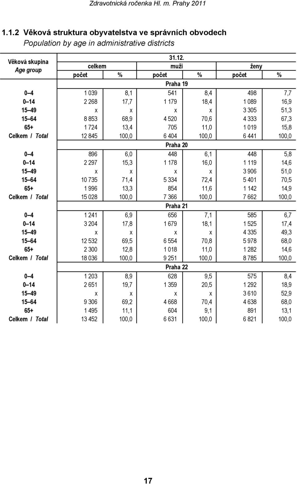 333 67,3 65+ 1 724 13,4 705 11,0 1 019 15,8 Celkem / Total 12 845 100,0 6 404 100,0 6 441 100,0 Praha 20 0 4 896 6,0 448 6,1 448 5,8 0 14 2 297 15,3 1 178 16,0 1 119 14,6 15 49 x x x x 3 906 51,0 15