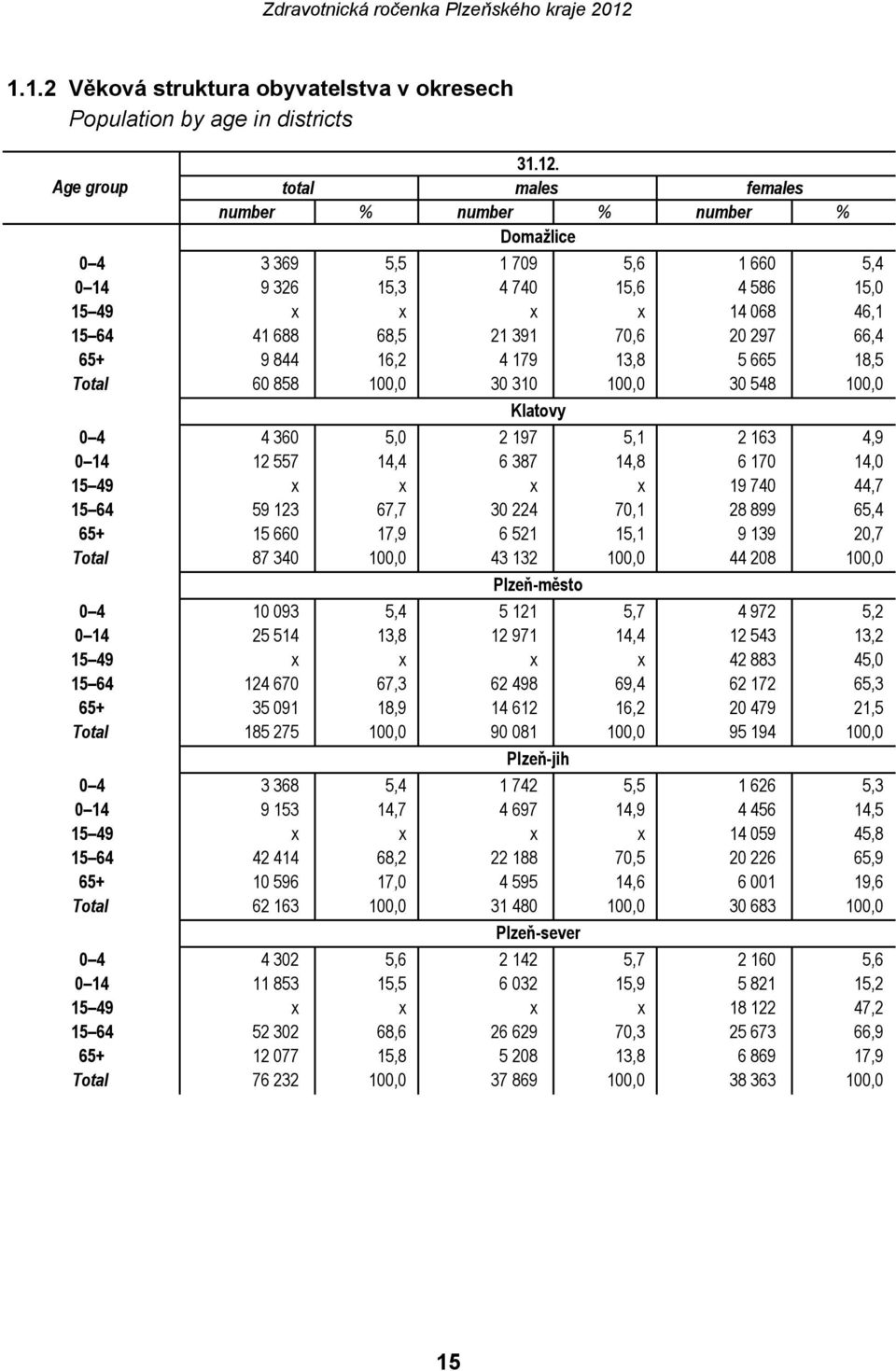 297 66,4 65+ 9 844 16,2 4 179 13,8 5 665 18,5 Total 60 858 100,0 30 310 100,0 30 548 100,0 0 4 4 360 5,0 Klatovy 2 197 5,1 2 163 4,9 0 14 12 557 14,4 6 387 14,8 6 170 14,0 15 49 x x x x 19 740 44,7