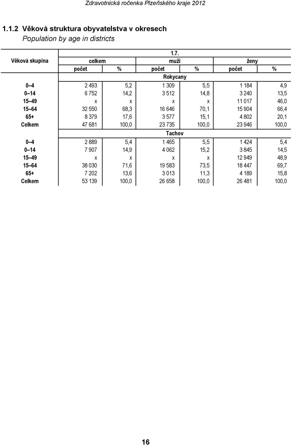11 017 46,0 15 64 32 550 68,3 16 646 70,1 15 904 66,4 65+ 8 379 17,6 3 577 15,1 4 802 20,1 Celkem 47 681 100,0 23 735 100,0 23 946 100,0 Tachov 0 4 2