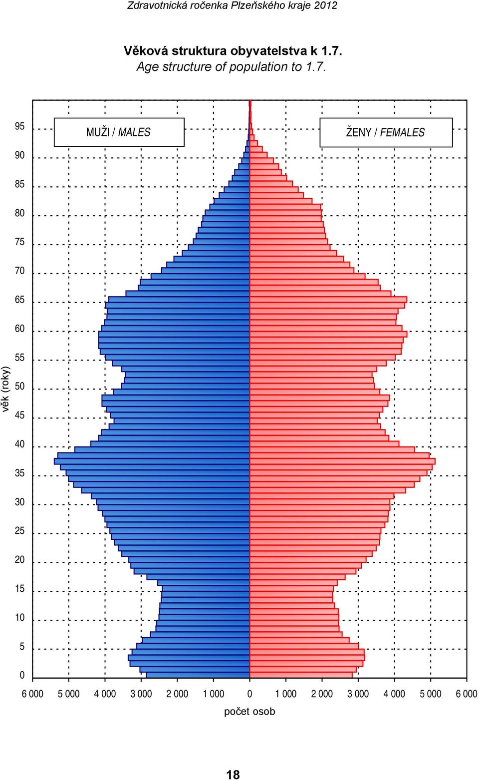 95 90 MUŽI / MALES ŽENY / FEMALES 85 80 75 70 65 60 55 věk