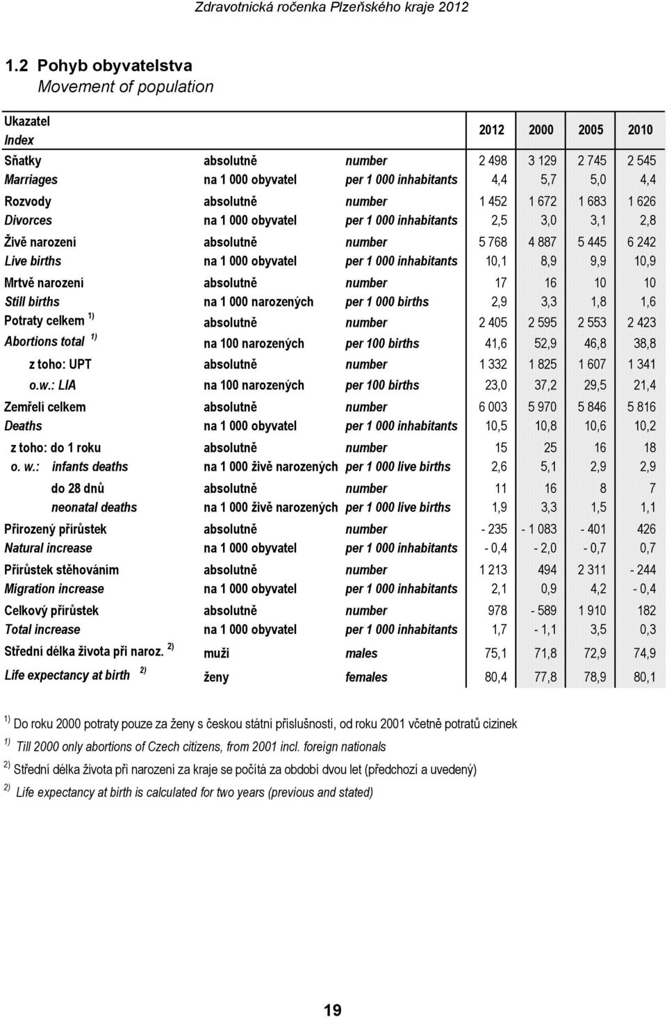 per 1 000 inhabitants 10,1 8,9 9,9 10,9 Mrtvě narození absolutně number 17 16 10 10 Still births na 1 000 narozených per 1 000 births 2,9 3,3 1,8 1,6 Potraty celkem 1) absolutně number 2 405 2 595 2