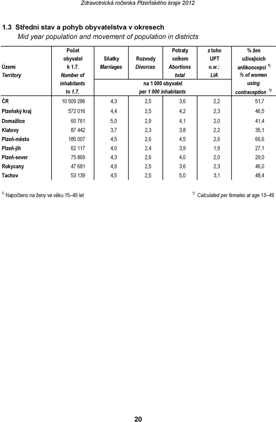 per 1 000 inhabitants contraception 1) ČR 10 509 286 4,3 2,5 3,6 2,2 51,7 Plzeňský kraj 572 016 4,4 2,5 4,2 2,3 46,5 Domažlice 60 761 5,0 2,9 4,1 2,0 41,4 Klatovy 87 442 3,7 2,3 3,8 2,2 35,1