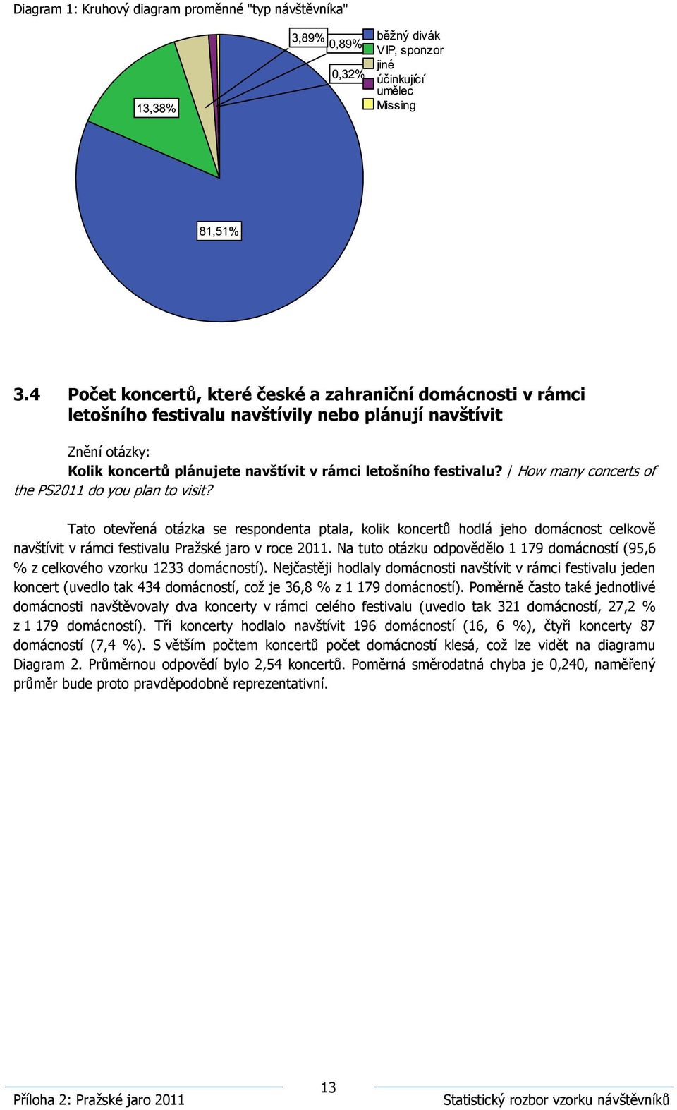 / How many concerts of the PS2011 do you plan to visit? Tato otevřená otázka se respondenta ptala, kolik koncertů hodlá jeho domácnost celkově navštívit v rámci festivalu Pražské jaro v roce 2011.