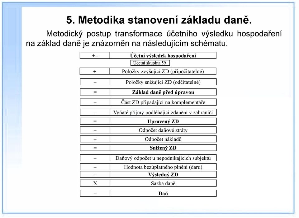 + Účetní výsledek hospodaření Účetní skupina 59 + Položky zvyšující ZD (připočitatelné) Položky snižující ZD (odčitatelné) = Základ daně