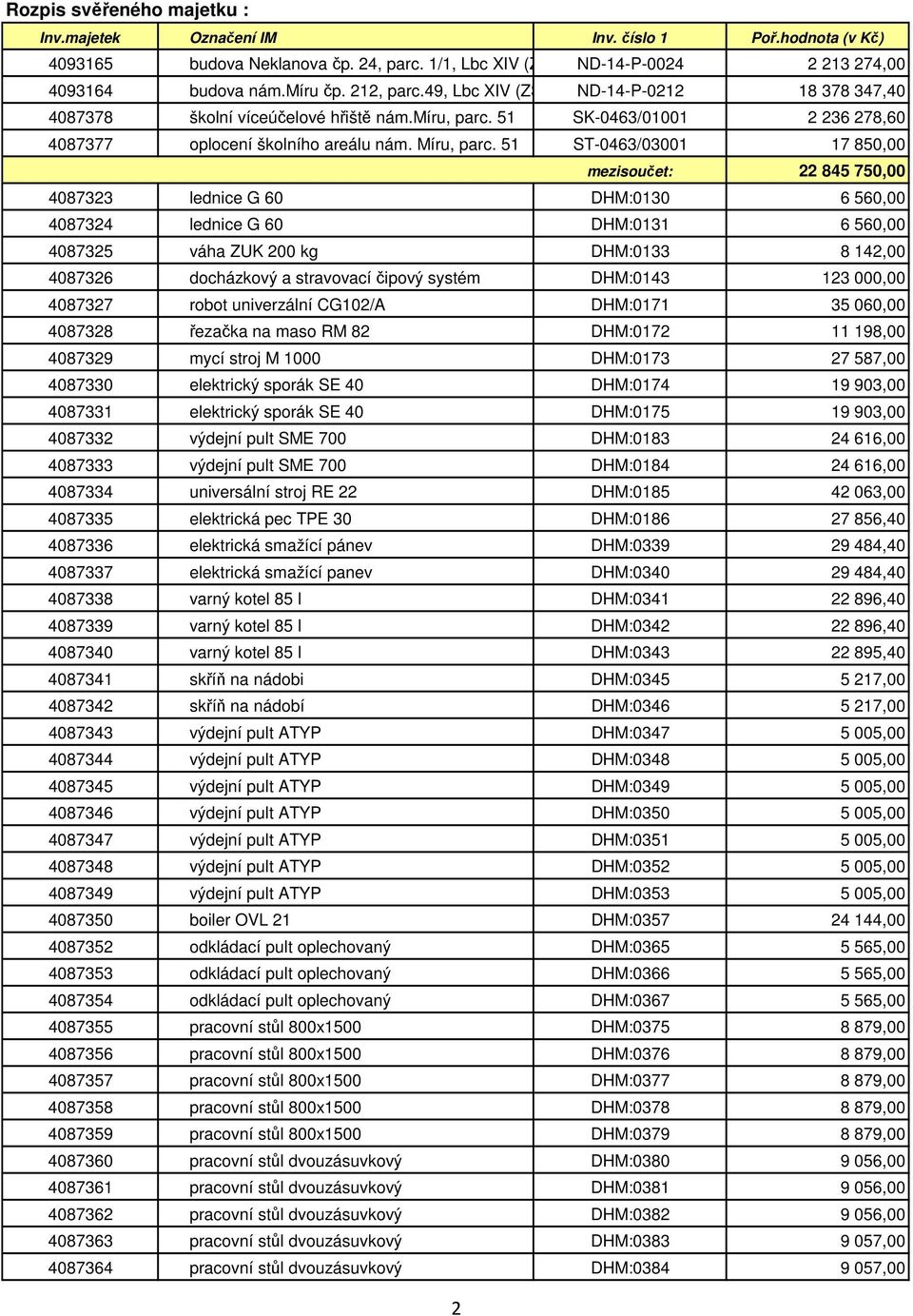 51 ST-0463/03001 17 850,00 mezisoučet: 22 845 750,00 4087323 lednice G 60 DHM:0130 6 560,00 4087324 lednice G 60 DHM:0131 6 560,00 4087325 váha ZUK 200 kg DHM:0133 8 142,00 4087326 docházkový a