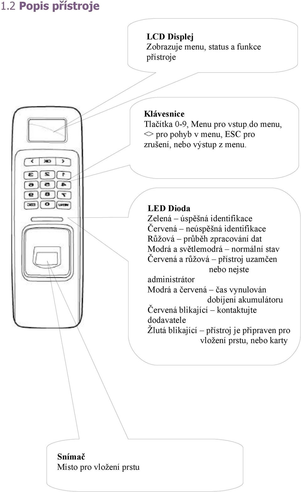 LED Dioda Zelená úspěšná identifikace Červená neúspěšná identifikace Růžová průběh zpracování dat Modrá a světlemodrá normální stav Červená