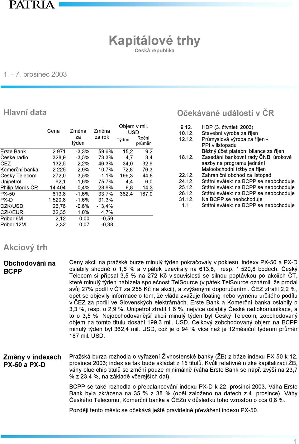 -1,1% 199,3 44,8 Unipetrol 62,1-1,6% 75,7% 4,4 6,0 Philip Morris ČR 14 404 0,4% 28,6% 9,8 14,3 PX-50 613,8-1,6% 33,7% 362,4 187,0 PX-D 1 520,8-1,6% 31,3% CZK/USD 26,76-0,6% -13,4% CZK/EUR 32,35 1,0%