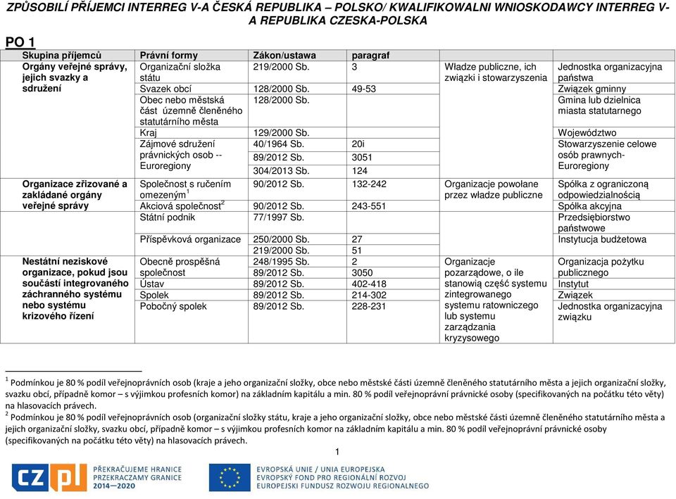 20i Stowarzyszenie celowe právnických osob -- 89/2012 Sb. 3051 osób prawnych- Euroregiony Euroregiony 304/2013 Sb.