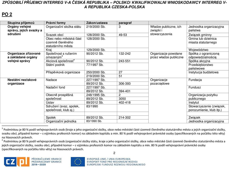 49-53 Związek gminny Obec nebo městská část územně členěného statutárního města 128/2000 Sb. Gmina lub dzielnica miasta statutarnego Kraj 129/2000 Sb. Województwo Společnost s ručením 90/2012 Sb.