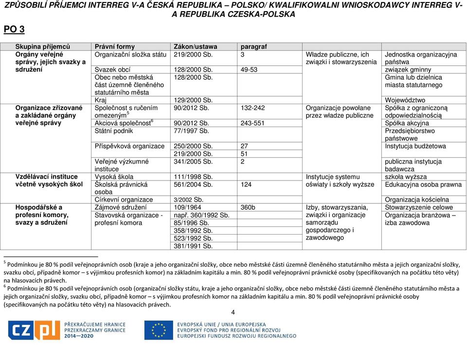 Gmina lub dzielnica miasta statutarnego Organizace zřizované a zakládané orgány veřejné správy Vzdělávací instituce včetně vysokých škol Hospodářské a profesní komory, svazy a Kraj 129/2000 Sb.