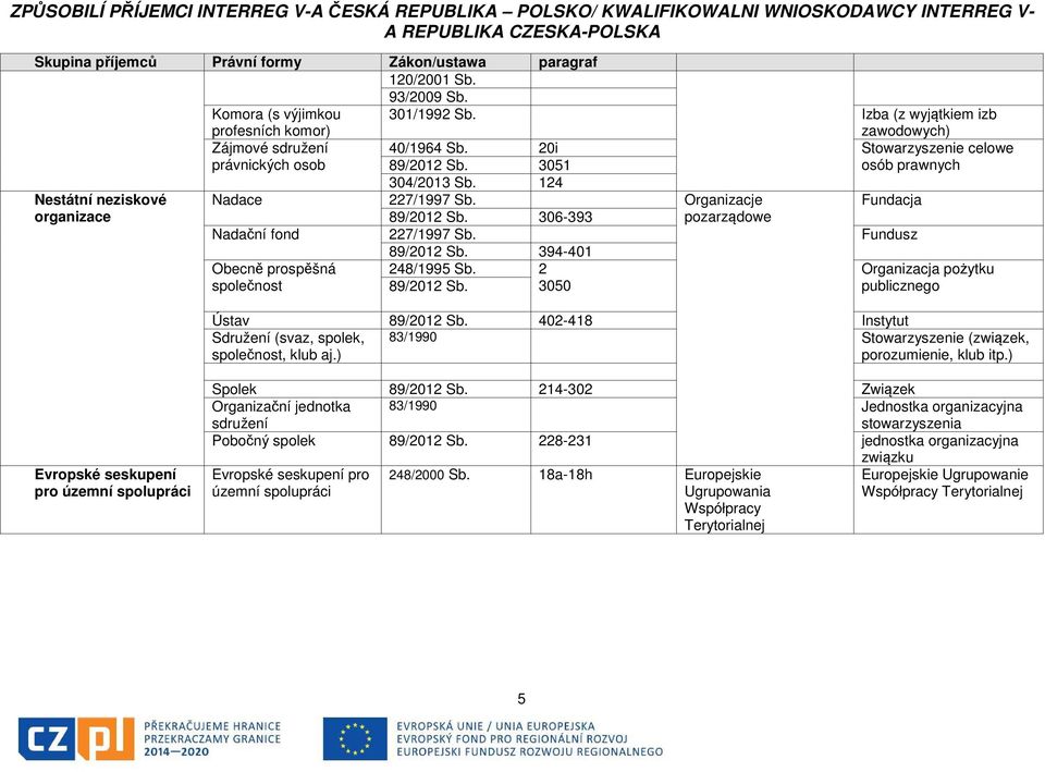 Fundusz 89/2012 Sb. 394-401 Obecně prospěšná 248/1995 Sb. 2 Organizacja pożytku společnost 89/2012 Sb. 3050 publicznego Ústav 89/2012 Sb.