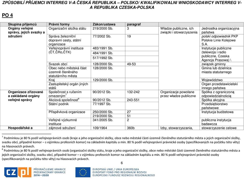 Jednostka organizacyjna państwa 77/2002 Sb. 19 polski odpowiednik PKP Polskie Linie Kolejowe S.A. 483/1991 Sb. Instytucje publiczne 484/1991 Sb. (telewizja i radio 517/1992 Sb.