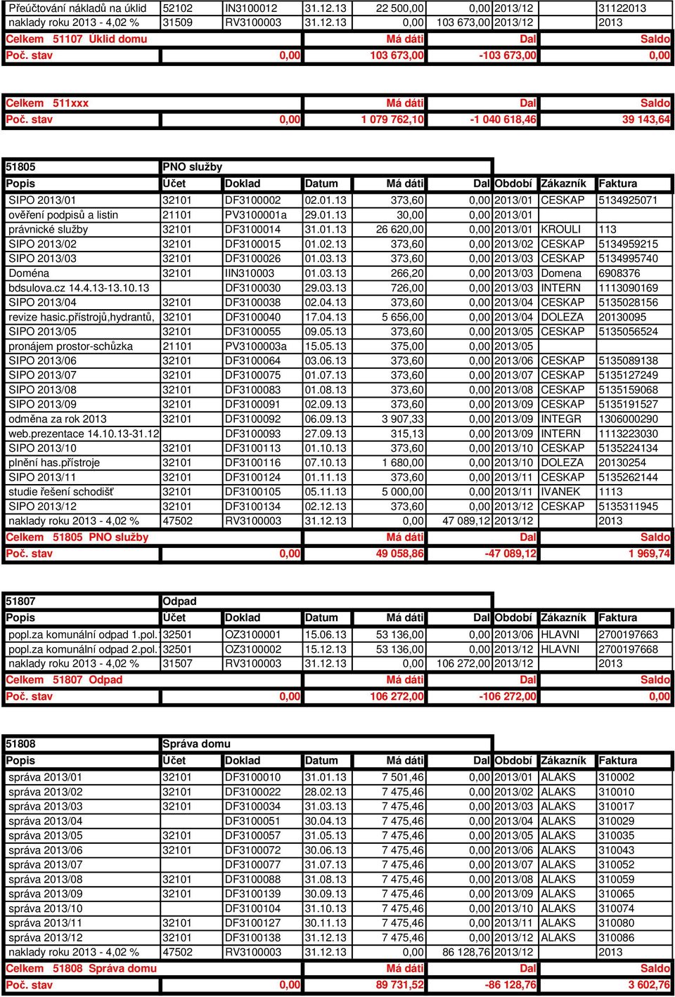 13 22 500,00 0,00 2013/12 31122013 naklady roku 2013-4,02 % 31509 RV3100003 13 0,00 103 673,00 2013/12 2013 Celkem 51107 Úklid domu Má dáti Dal 0,00 103 673,00-103 673,00 0,00 Celkem 511xxx Má dáti