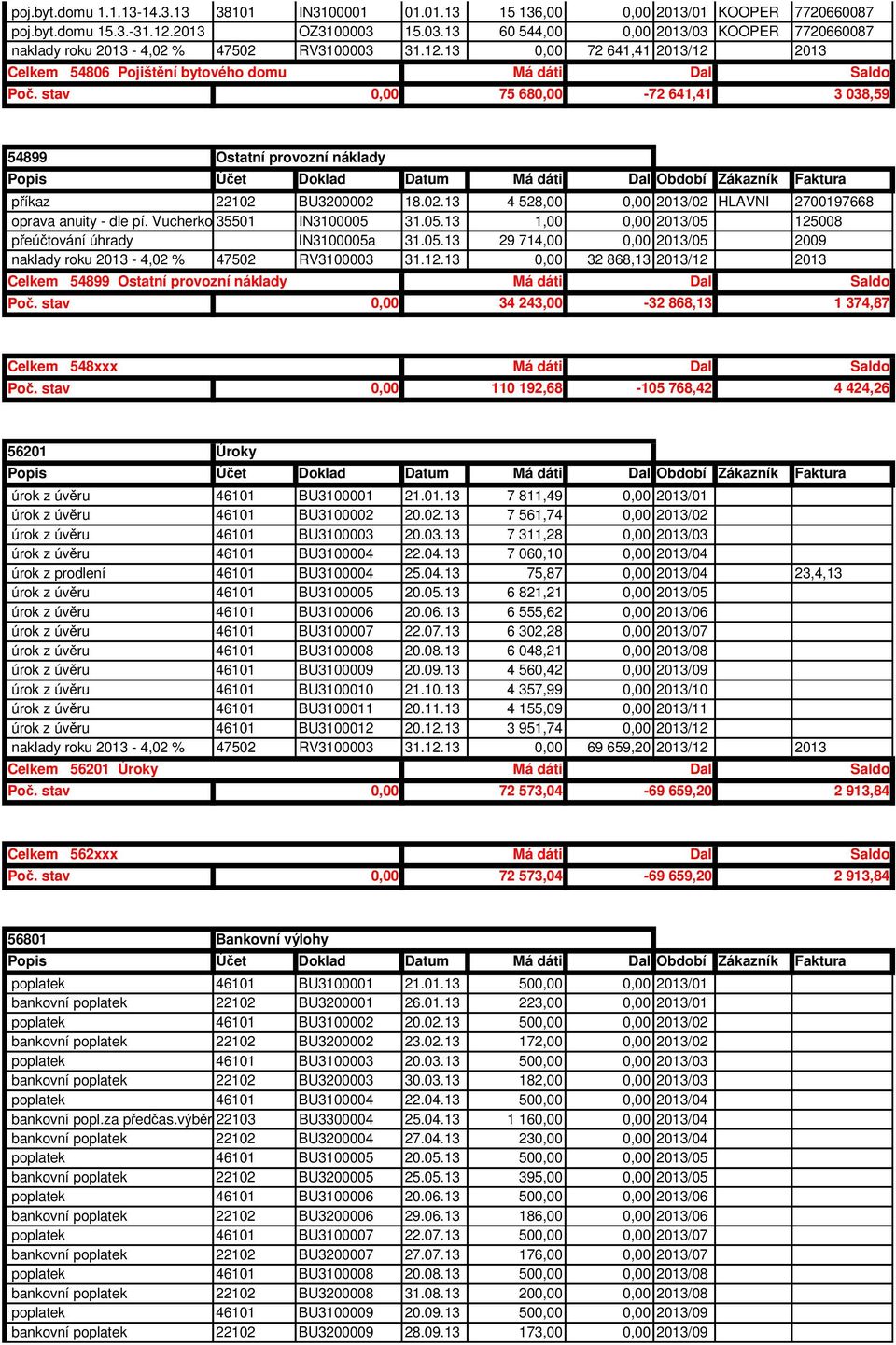 13 0,00 72 641,41 2013/12 2013 Celkem 54806 Pojišt ní bytového domu Má dáti Dal 0,00 75 680,00-72 641,41 3 038,59 54899 p íkaz 22102 BU3200002 18.02.13 4 528,00 0,00 2013/02 HLAVNI 2700197668 oprava anuity - dle pí.