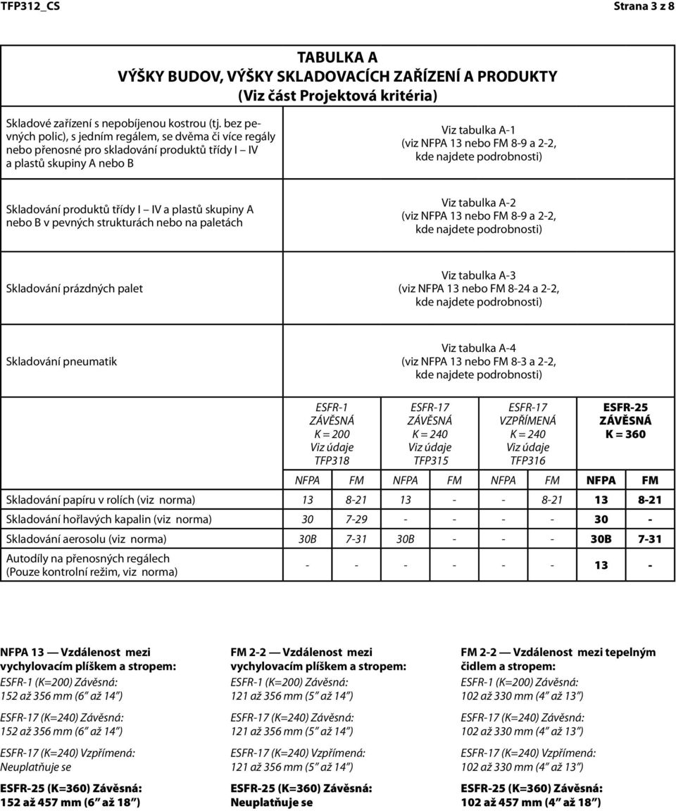 podrobnosti) Skladování produktů třídy I IV a plastů skupiny A nebo B v pevných strukturách nebo na paletách Viz tabulka A-2 (viz NFPA 13 nebo FM 8-9 a 2-2, kde najdete podrobnosti) Skladování