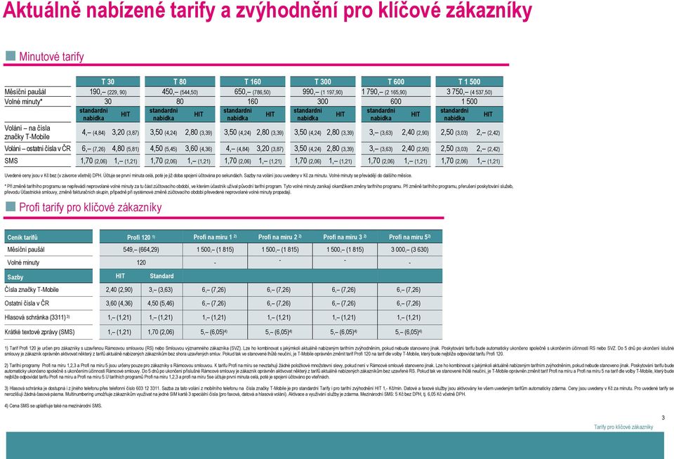 nabídka HIT standardní nabídka 4, (4,84) 3,20 (3,87) 3,50 (4,24) 2,80 (3,39) 3,50 (4,24) 2,80 (3,39) 3,50 (4,24) 2,80 (3,39) 3, (3,63) 2,40 (2,90) 2,50 (3,03) 2, (2,42) Volání ostatní čísla v ČR 6,