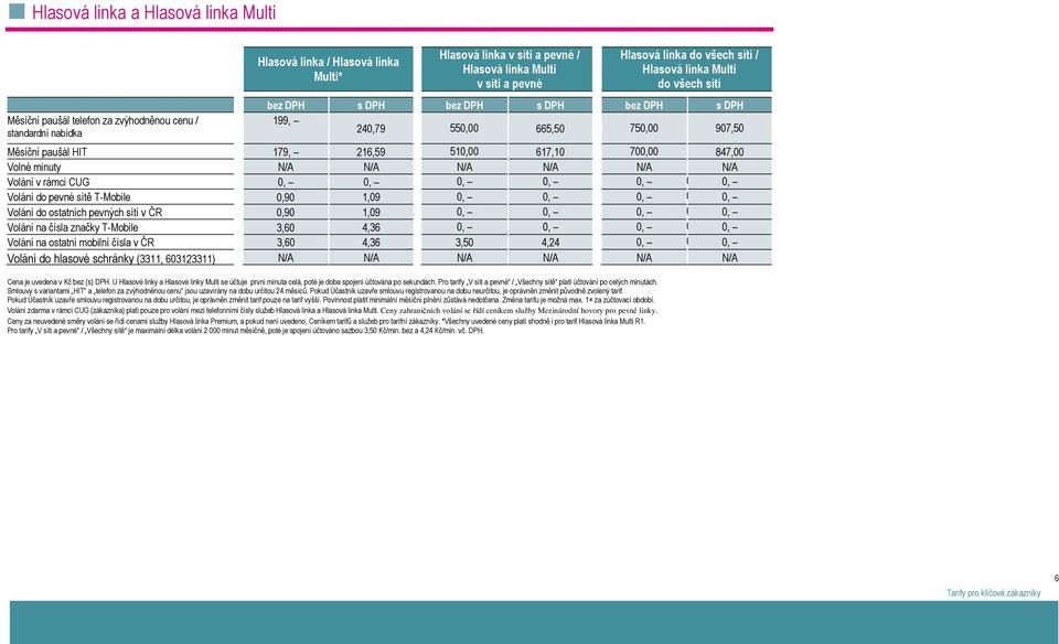 700,00 847,00 Volné minuty N/A N/A N/A N/A N/A N/A Volání v rámci CUG 0, 0, 0, 0, 0, 0 0, Volání do pevné sítě T-Mobile 0,90 1,09 0, 0, 0,, 0 0, Volání do ostatních pevných sítí v ČR 0,90 1,09 0, 0,