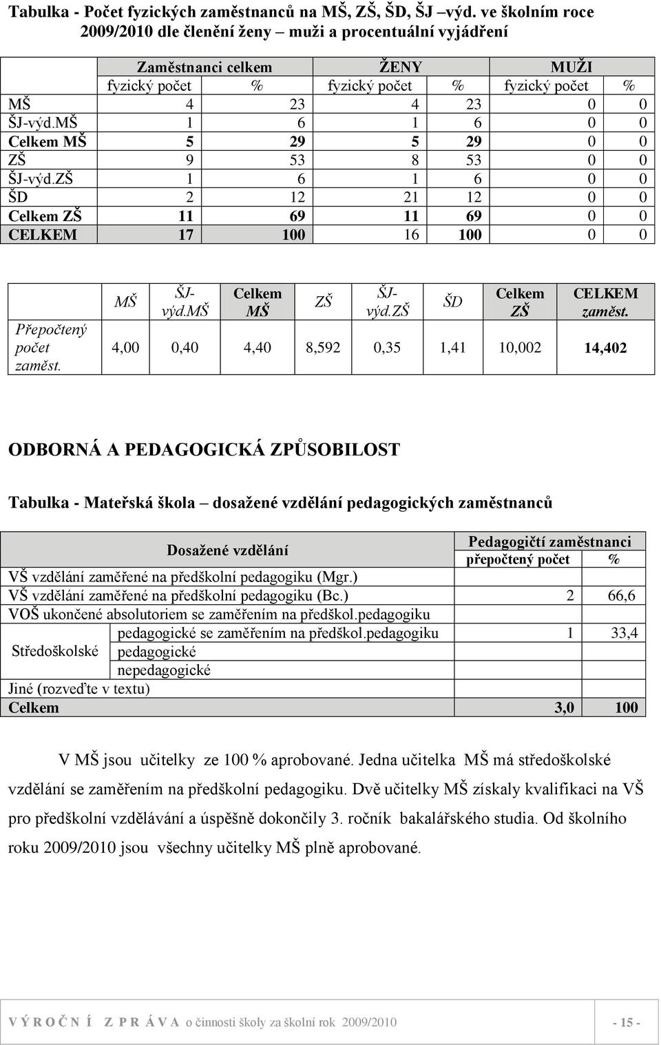 MŠ 1 6 1 6 0 0 Celkem MŠ 5 29 5 29 0 0 ZŠ 9 53 8 53 0 0 ŠJ-výd.ZŠ 1 6 1 6 0 0 ŠD 2 12 21 12 0 0 Celkem ZŠ 11 69 11 69 0 0 CELKEM 17 100 16 100 0 0 Přepočtený počet zaměst. MŠ Celkem MŠ ZŠ ŠJvýd.