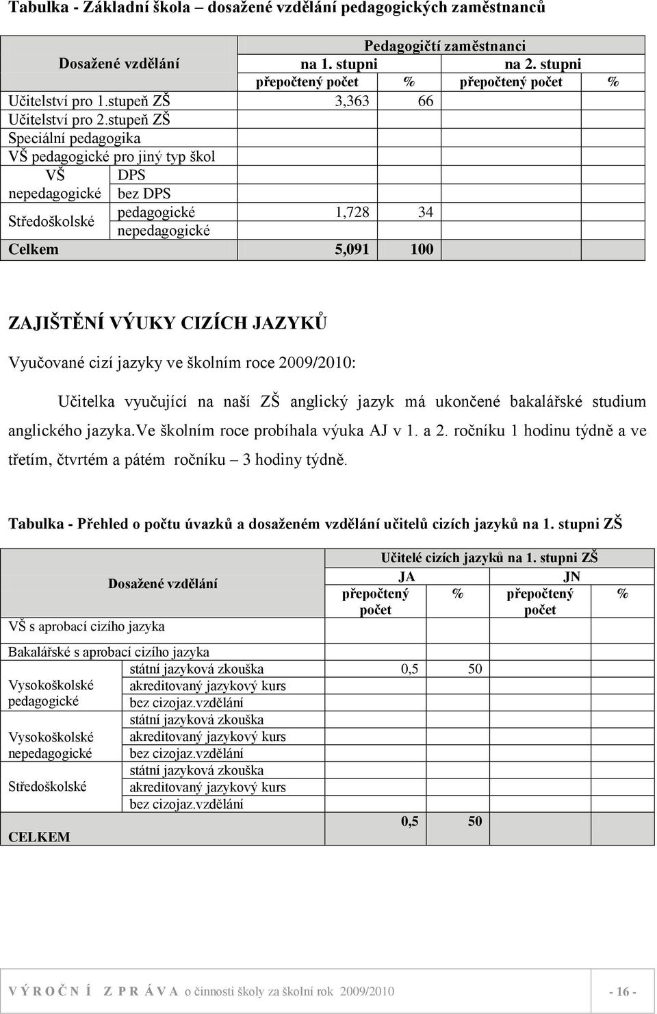 stupeň ZŠ Speciální pedagogika VŠ pedagogické pro jiný typ škol VŠ nepedagogické DPS bez DPS Středoškolské pedagogické 1,728 34 nepedagogické Celkem 5,091 100 ZAJIŠTĚNÍ VÝUKY CIZÍCH JAZYKŮ Vyučované