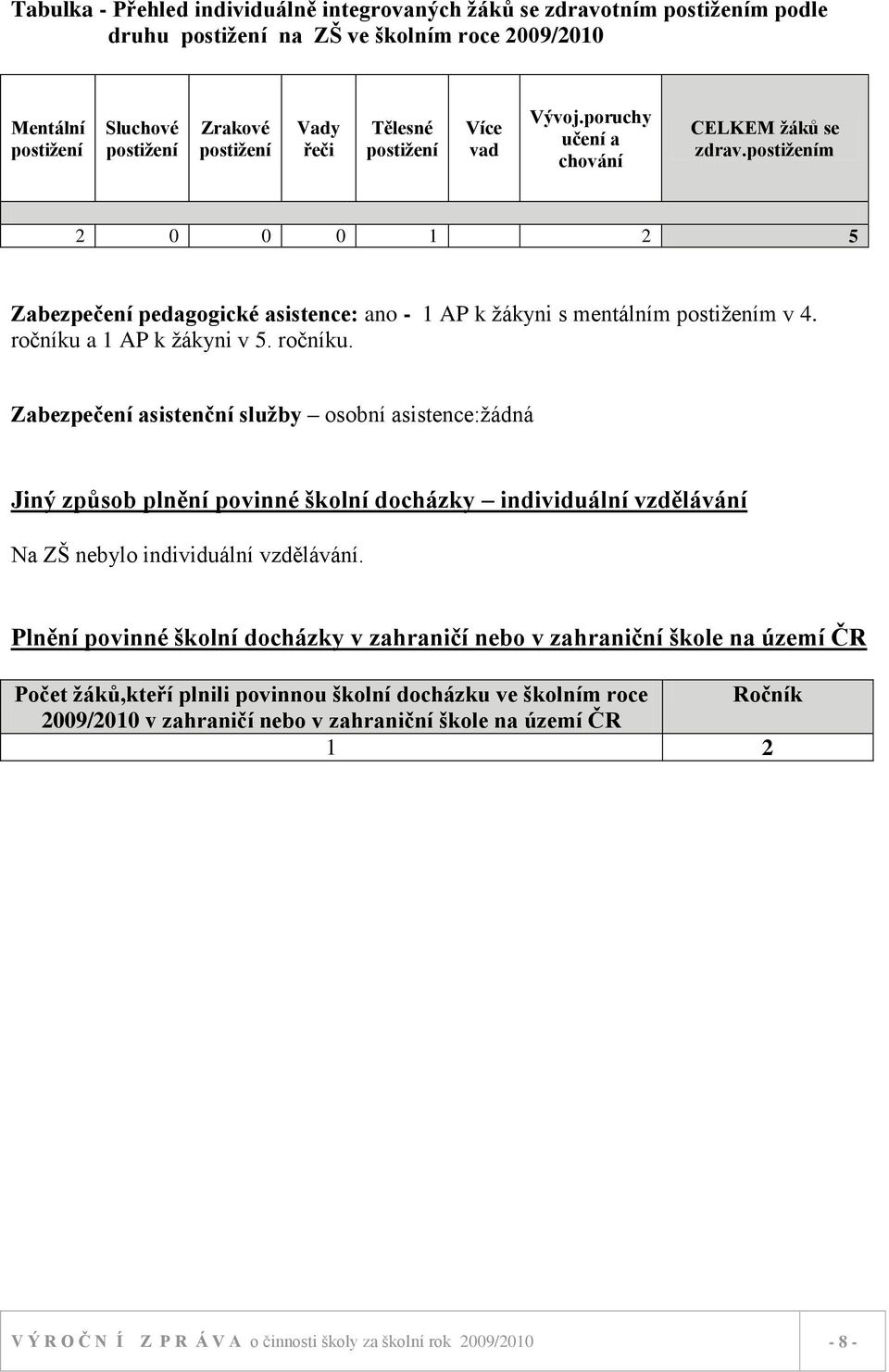 ročníku a 1 AP k ţákyni v 5. ročníku. Zabezpečení asistenční sluţby osobní asistence:ţádná Jiný způsob plnění povinné školní docházky individuální vzdělávání Na ZŠ nebylo individuální vzdělávání.