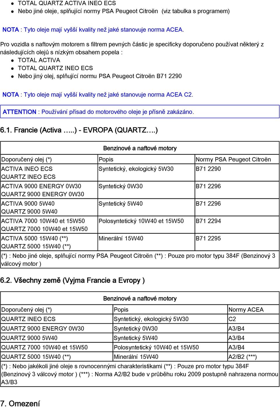 splňující normu PSA Peugeot Citroën B71 2290 NOTA : Tyto oleje mají vyšší kvality než jaké stanovuje norma ACEA C2. ATTENTION : Používání přísad do motorového oleje je přísně zakázáno. 6.1. Francie (Activa.