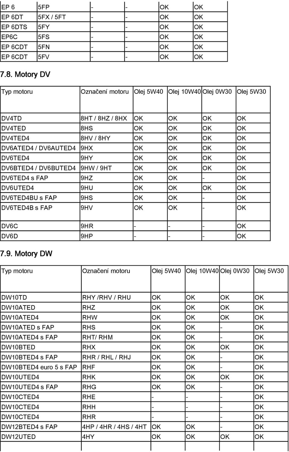 OK DV6TED4 9HY OK OK OK OK DV6BTED4 / DV6BUTED4 9HW / 9HT OK OK OK OK DV6TED4 s FAP 9HZ OK OK - OK DV6UTED4 9HU OK OK OK OK DV6TED4BU s FAP 9HS OK OK - OK DV6TED4B s FAP 9HV OK OK - OK DV6C 9HR - - -