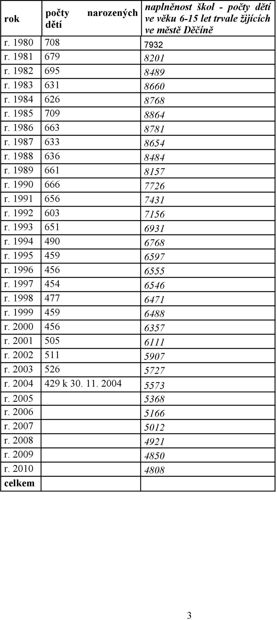 1996 456 6555 r. 1997 454 6546 r. 1998 477 6471 r. 1999 459 6488 r. 2000 456 6357 r. 2001 505 6111 r. 2002 511 5907 r. 2003 526 5727 r. 2004 429 k 30. 11.