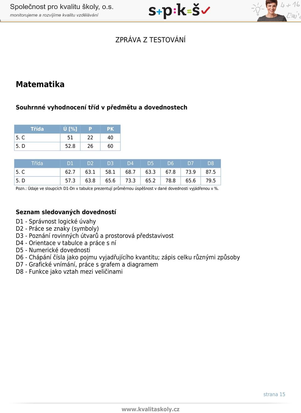 Seznam sledovaných dovedností D1 - Správnost logické úvahy D2 - Práce se znaky (symboly) D3 - Poznání rovinných útvarů a prostorová představivost D4 - Orientace v tabulce a práce s