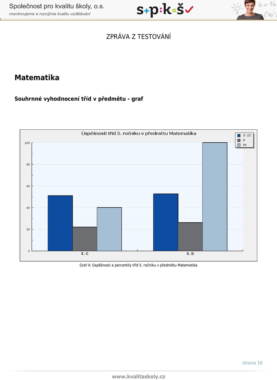 Úspěšnosti a percentily tříd 5.