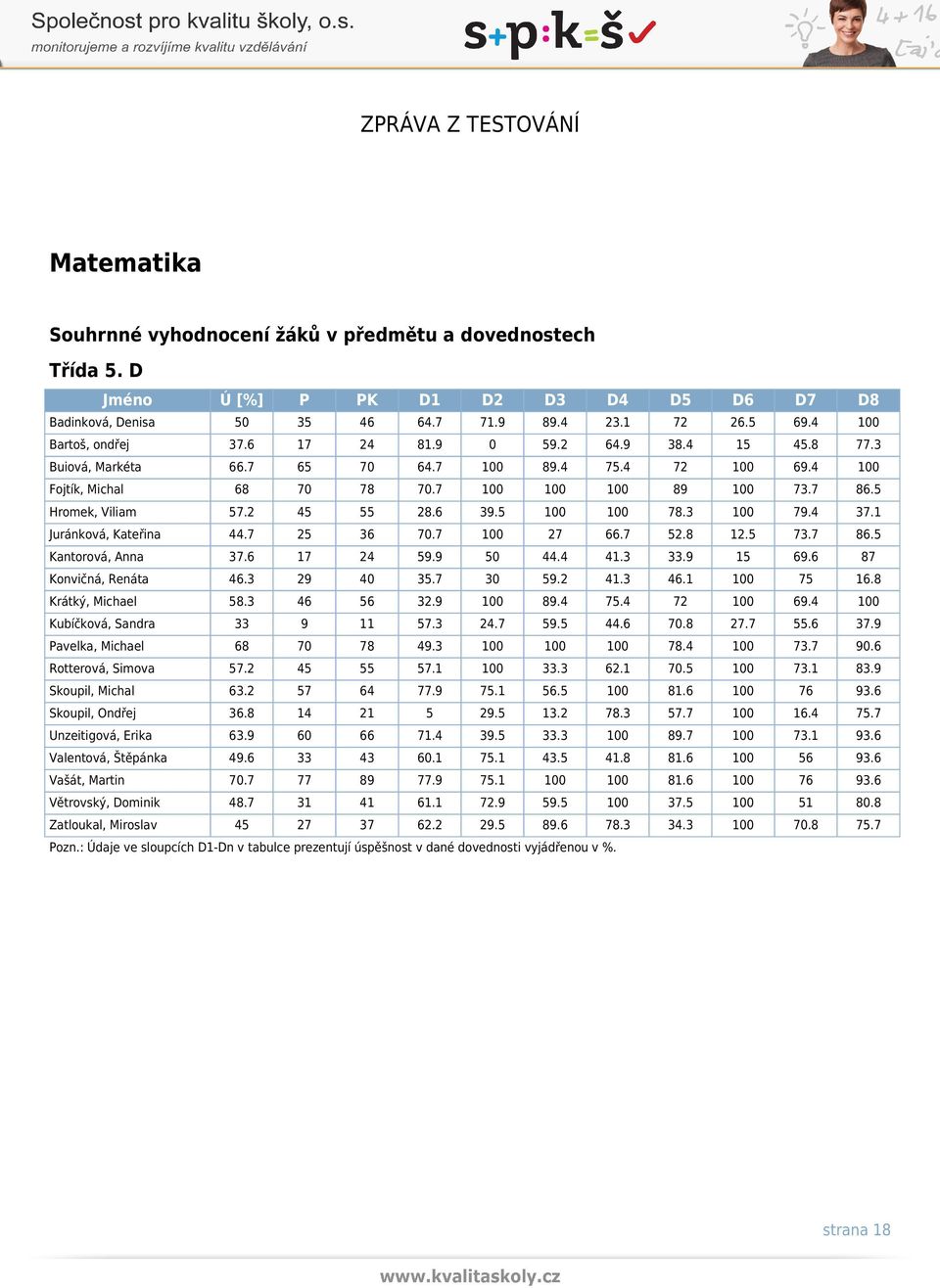 5 100 100 78.3 100 79.4 37.1 Juránková, Kateřina 44.7 25 36 70.7 100 27 66.7 52.8 12.5 73.7 86.5 Kantorová, Anna 37.6 17 24 59.9 50 44.4 41.3 33.9 15 69.6 87 Konvičná, Renáta 46.3 29 40 35.7 30 59.