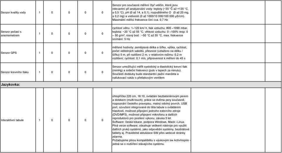 0,7 Hz Senzor počasí s anemometrem 1 0 0 0 0 rychlost větru: 1 120 km/ h, tlak vzduchu: 800 1090 mbar, teplota: 20 C až 55 C, vlhkost vzduchu: 0 100% resp. 0 50 g/m³, rosný bod : 50 C až 55 C, max.