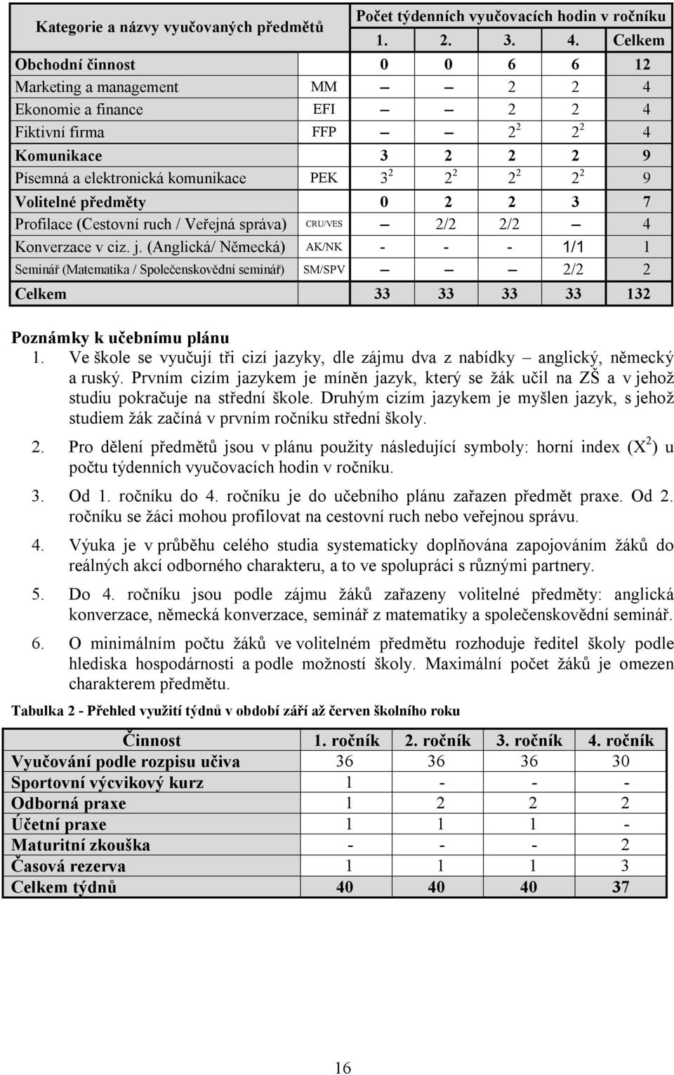 9 Volitelné předměty 0 2 2 3 7 Profilace (Cestovní ruch / Veřejná správa) CRU/VES 2/2 2/2 4 Konverzace v ciz. j.