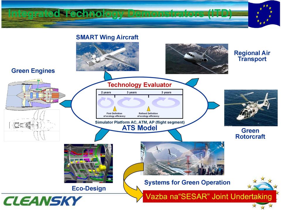 efficiency of ecology efficiency Simulator Platform AC, ATM, AP (flight segment) ATS Model Green