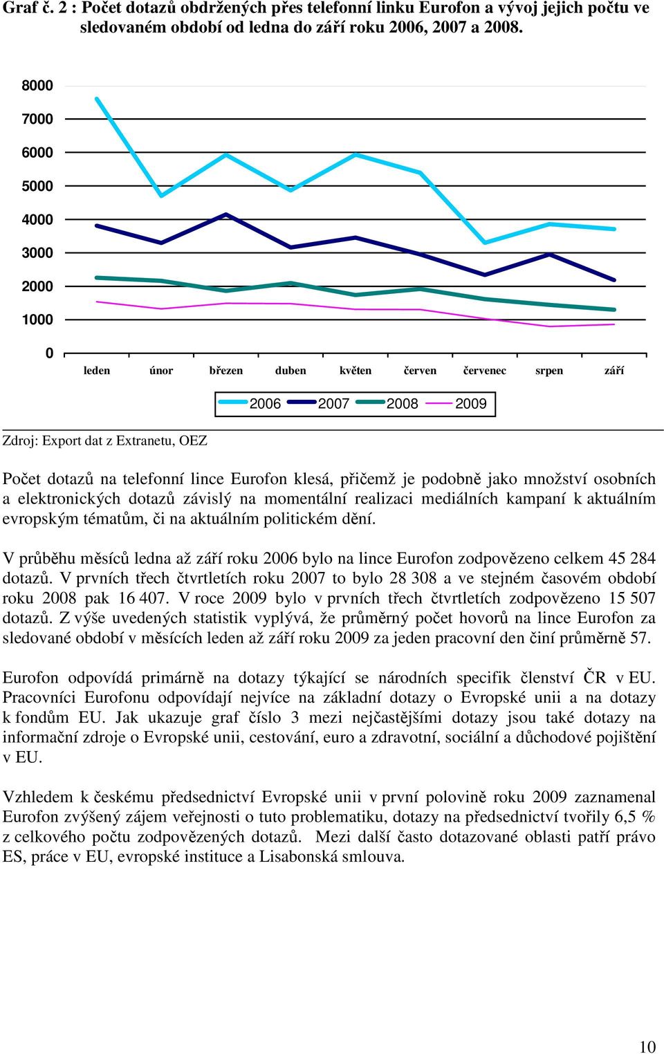 klesá, přičemž je podobně jako množství osobních a elektronických dotazů závislý na momentální realizaci mediálních kampaní k aktuálním evropským tématům, či na aktuálním politickém dění.