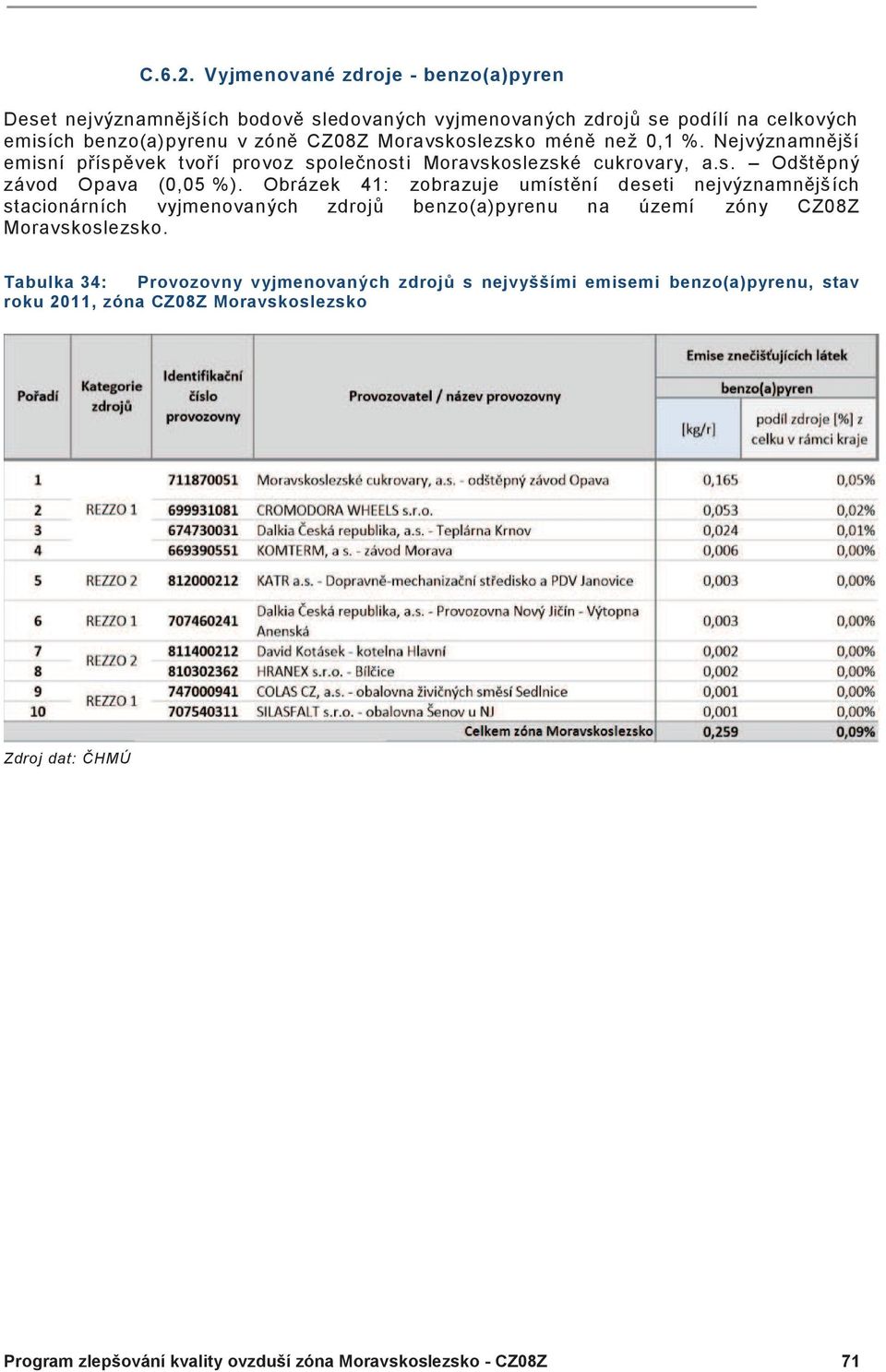 Moravskoslezsko méně než 0,1 %. Nejvýznamnější emisní příspěvek tvoří provoz společnosti Moravskoslezské cukrovary, a.s. Odštěpný závod Opava (0,05 %).