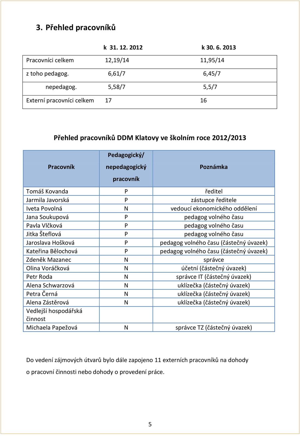 P zástupce ředitele Iveta Povolná N vedoucí ekonomického oddělení Jana Soukupová P pedagog volného času Pavla Vlčková P pedagog volného času Jitka Šteflová P pedagog volného času Jaroslava Hošková P