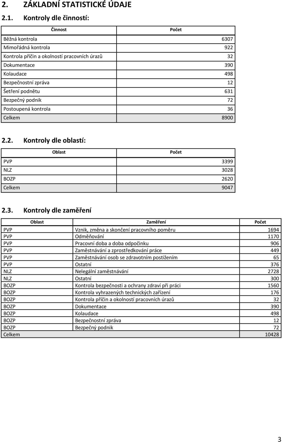 631 Bezpečný podnik 72 Postoupená kontrola 36 Celkem 8900 2.2. Kontroly dle oblastí: Oblast Počet PVP 3399 NLZ 3028 BOZP 2620 Celkem 9047 2.3. Kontroly dle zaměření Oblast Zaměření Počet PVP Vznik,