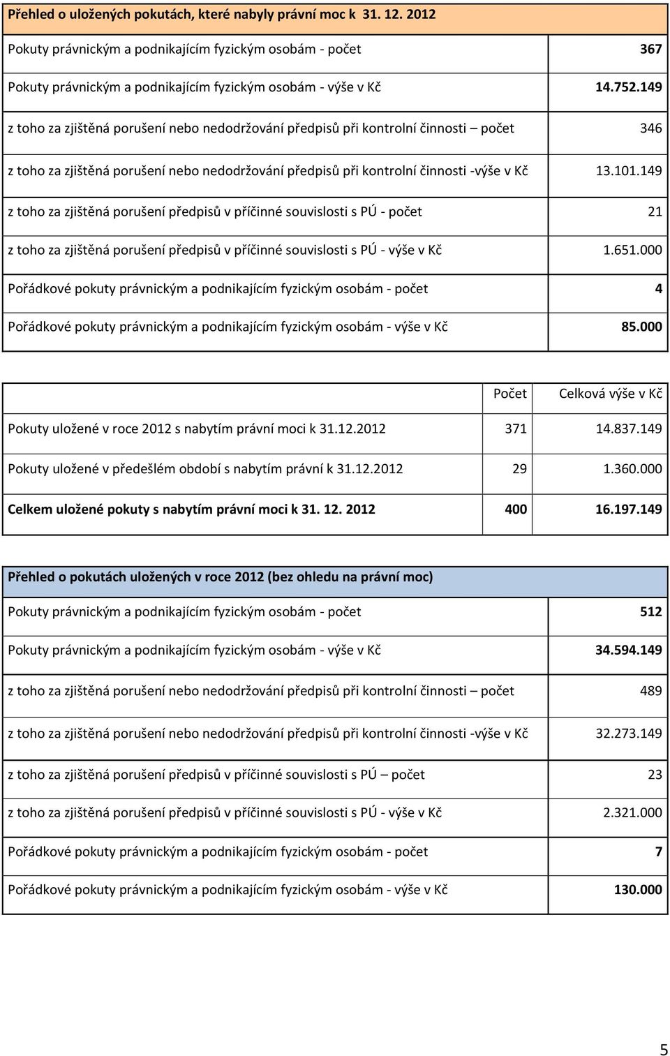 149 z toho za zjištěná porušení předpisů v příčinné souvislosti s PÚ - počet 21 z toho za zjištěná porušení předpisů v příčinné souvislosti s PÚ - výše v Kč 1.651.