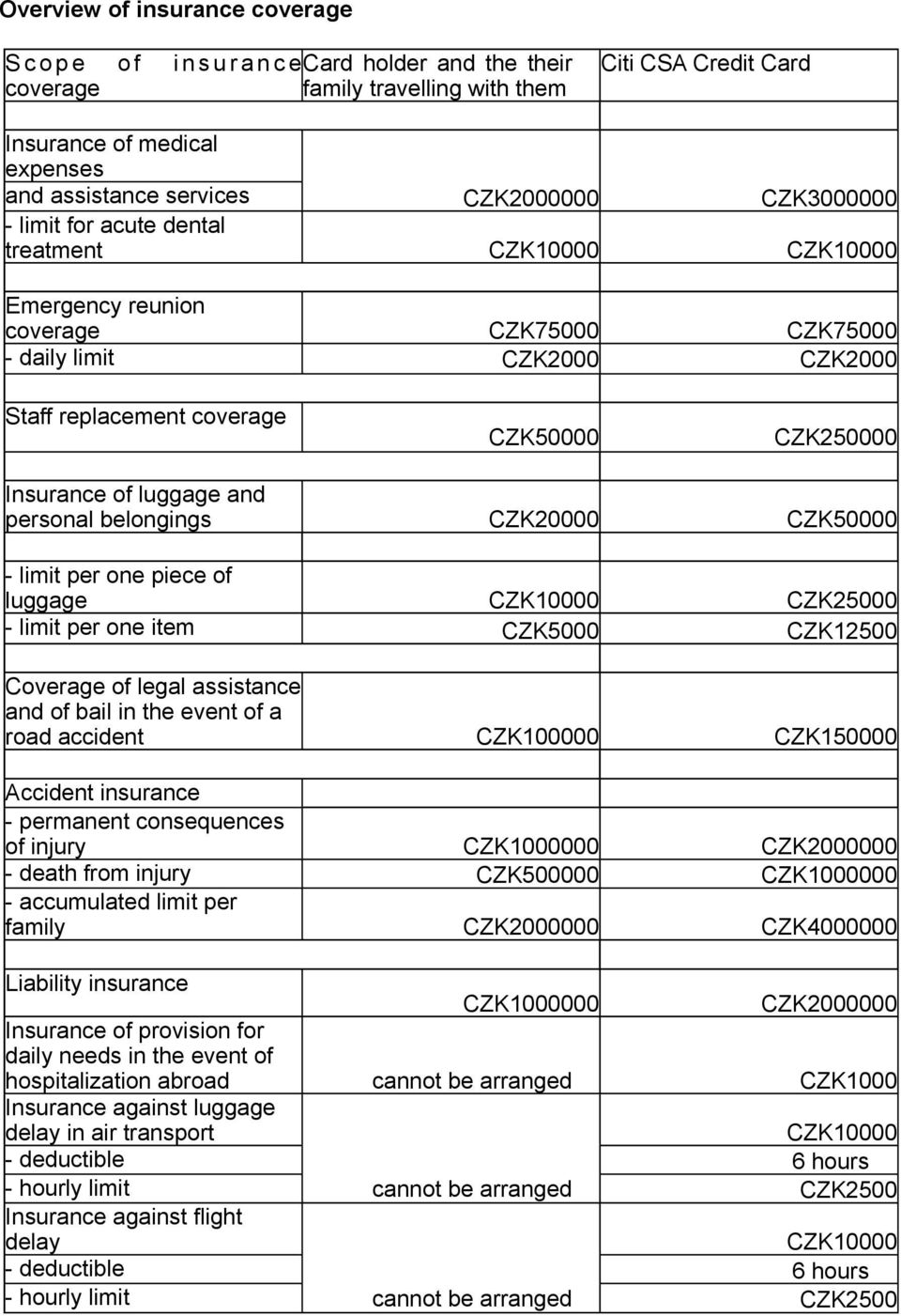 luggage and personal belongings CZK20000 CZK50000 - limit per one piece of luggage CZK25000 - limit per one item CZK5000 CZK12500 Coverage of legal assistance and of bail in the event of a road