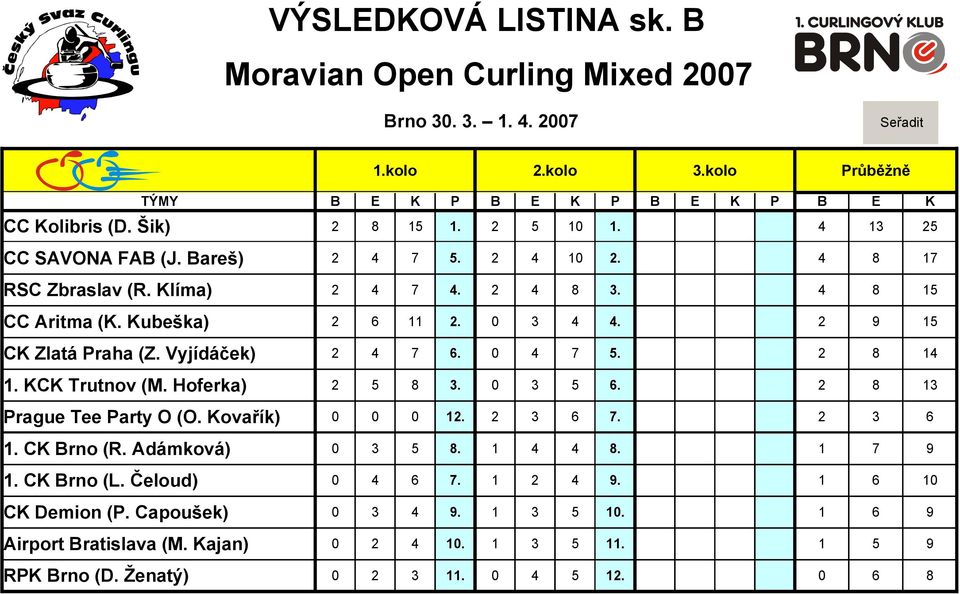 Vyjídáček) 2 4 7 6. 0 4 7 5. 2 8 14 1. KCK Trutnov (M. Hoferka) 2 5 8 3. 0 3 5 6. 2 8 13 Prague Tee Party O (O. Kovařík) 0 0 0 12. 2 3 6 7. 2 3 6 1. CK Brno (R. Adámková) 0 3 5 8.