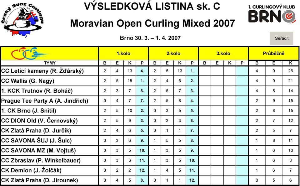 Snítil) 2 5 10 2. 0 3 5 5. 2 8 15 CC DION Old (V. Černovský) 2 5 9 3. 0 2 3 6. 2 7 12 CK Zlatá Praha (D. Jurčík) 2 4 6 5. 0 1 1 7. 2 5 7 CC SAVONA ŠUJ (J. Šulc) 0 3 6 9. 1 5 5 8.