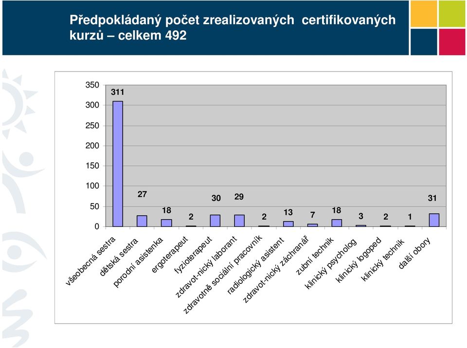 ergoterapeut fyzioterapeut zdravot-nický laborant zdravotně sociální pracovník radiologický