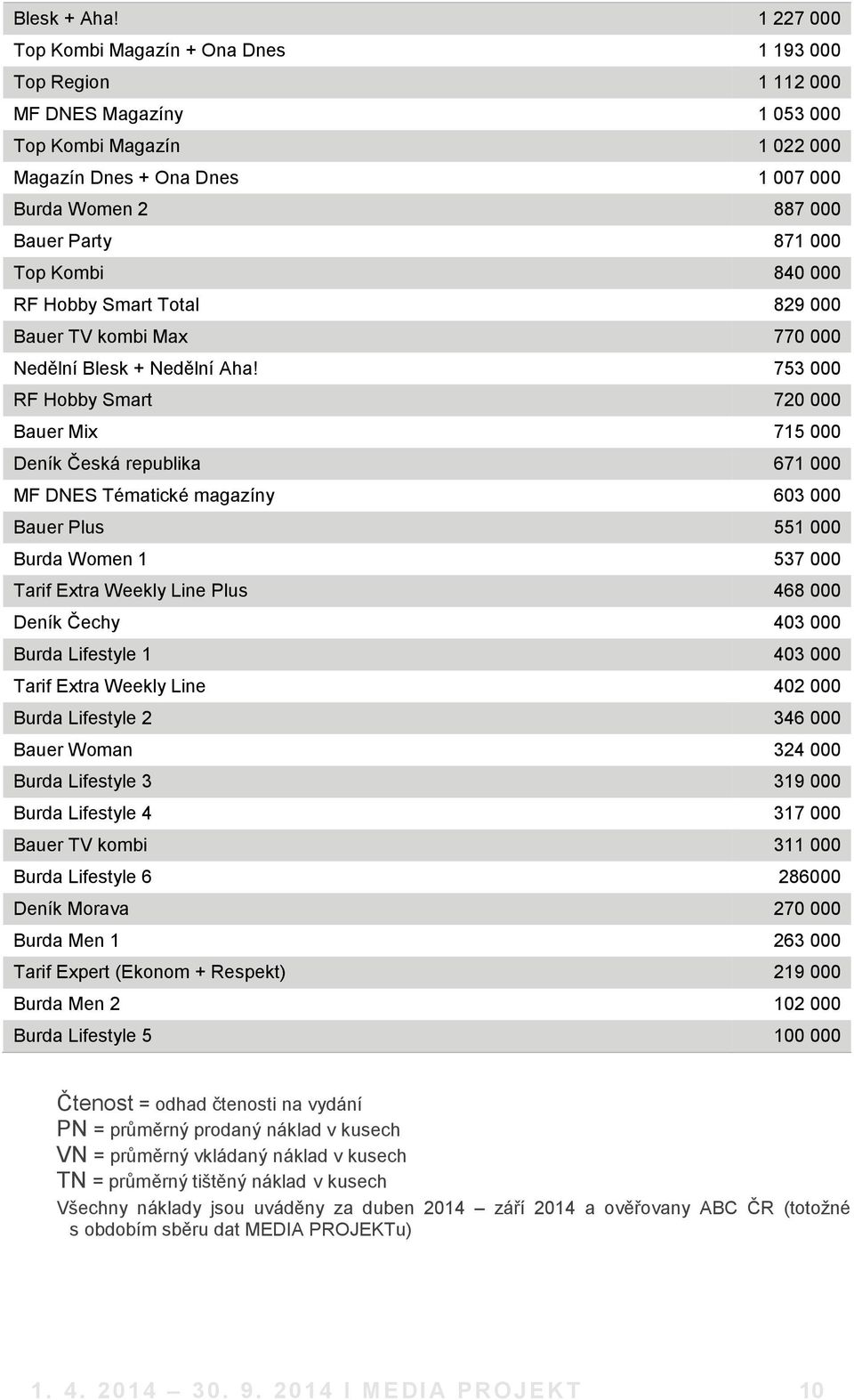 000 Top Kombi 840 000 RF Hobby Smart Total 829 000 Bauer TV kombi Max 770 000 Nedělní Blesk + Nedělní Aha!