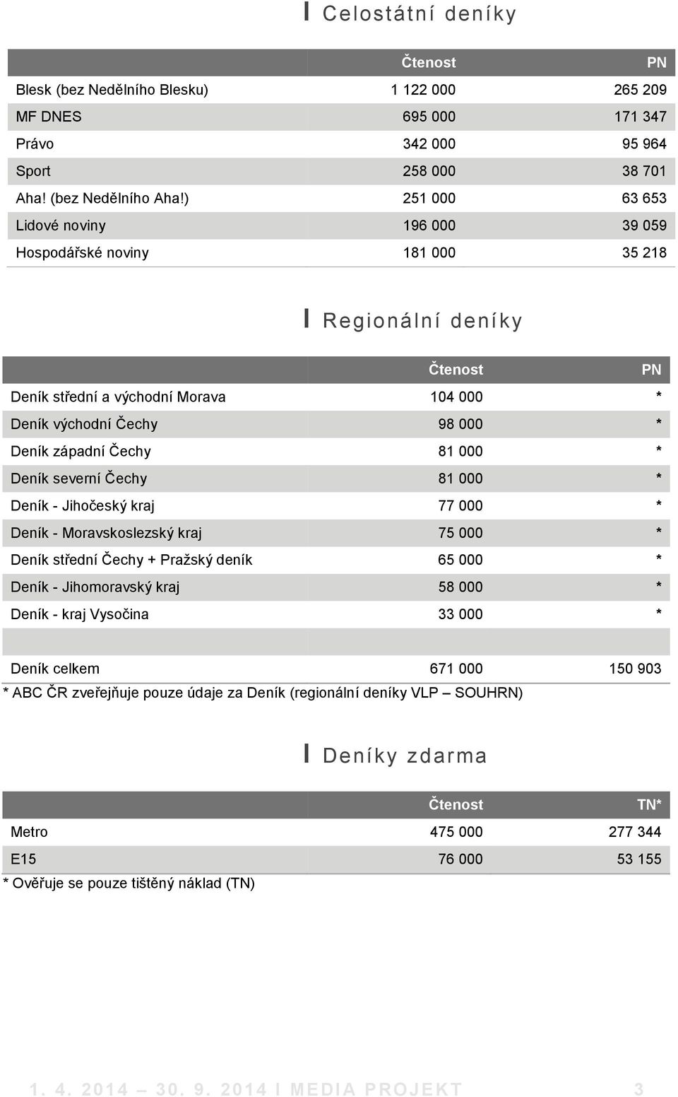 Čechy 81 000 * Deník severní Čechy 81 000 * Deník - Jihočeský kraj 77 000 * Deník - Moravskoslezský kraj 75 000 * Deník střední Čechy + Pražský deník 65 000 * Deník - Jihomoravský kraj 58 000 * Deník