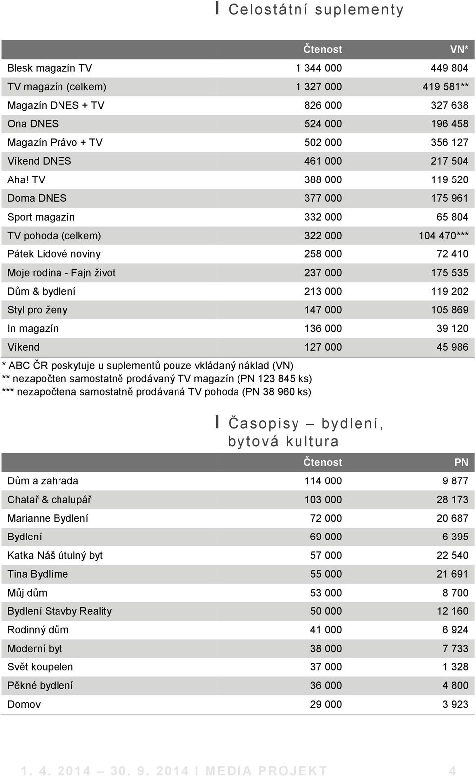 TV 388 000 119 520 Doma DNES 377 000 175 961 Sport magazín 332 000 65 804 TV pohoda (celkem) 322 000 104 470*** Pátek Lidové noviny 258 000 72 410 Moje rodina - Fajn život 237 000 175 535 Dům &