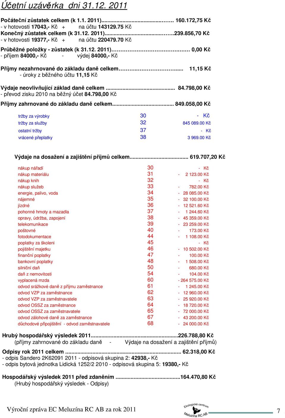 .... - úroky z běžného účtu 11,15 Kč 11,15 Kč Výdaje neovlivňující základ daně celkem... 84.798,00 Kč - převod zisku 2010 na běžný účet 84.798,00 Kč Příjmy zahrnované do základu daně celkem... 849.